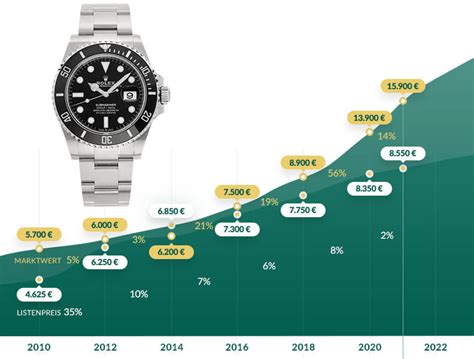 wie viel geld hat rolex|Rolex umsatz 2022.